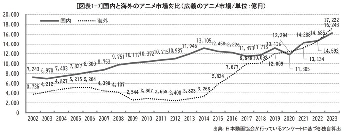 BLOG TITIP JEPANG - INDUSTRI ANIME PECAHKAN REKOR DI 2023! - PENDAPATAN ANIME DOMESTIK DAN INTERNASIONAL